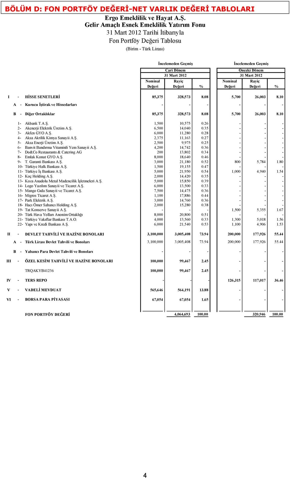 Mart 2012 Nominal Rayiç Nominal Rayiç Değeri Değeri % Değeri Değeri % I - HİSSE SENETLERİ 85,375 328,573 8.08 5,700 26,003 8.