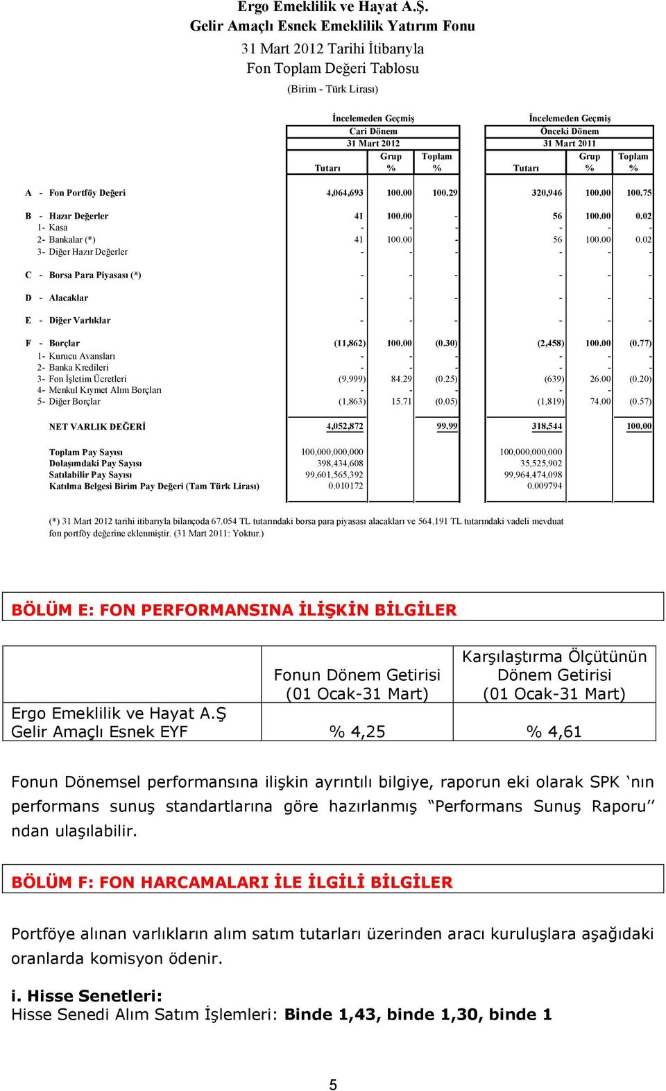 Mart 2011 Grup Toplam Grup Toplam Tutarı % % Tutarı % % A - Fon Portföy Değeri 4,064,693 100.00 100.29 320,946 100.00 100.75 B - Hazır Değerler 41 100.00-56 100.00 0.