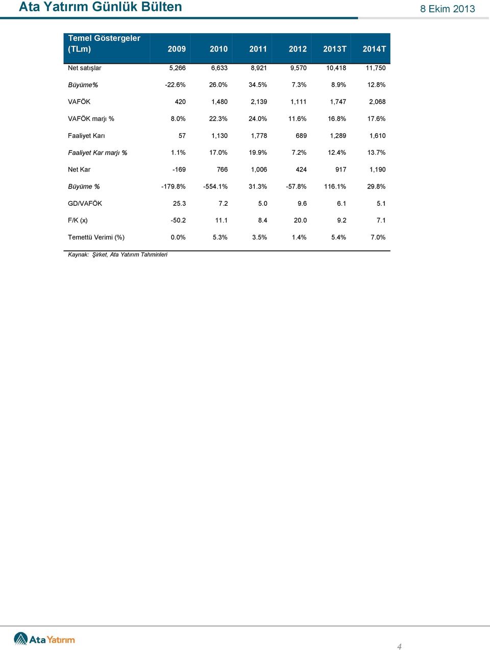 6% Faaliyet Karı 57 1,130 1,778 689 1,289 1,610 Faaliyet Kar marjı % 1.1% 17.0% 19.9% 7.2% 12.4% 13.