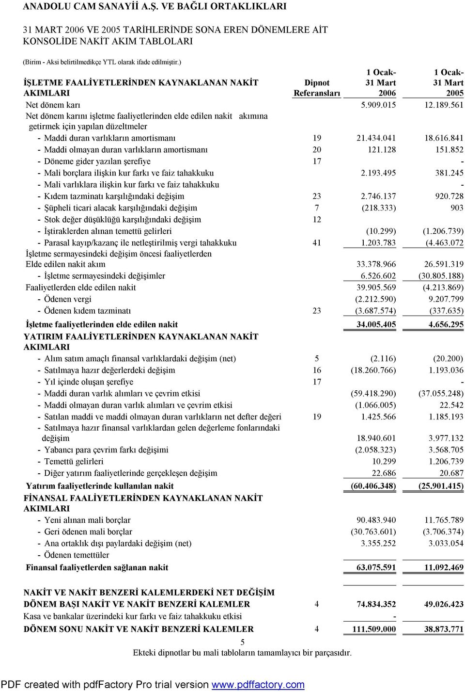 841 - Maddi olmayan duran varlıkların amortismanı 20 121.128 151.852 - Döneme gider yazılan şerefiye 17 - - Mali borçlara ilişkin kur farkı ve faiz tahakkuku 2.193.495 381.