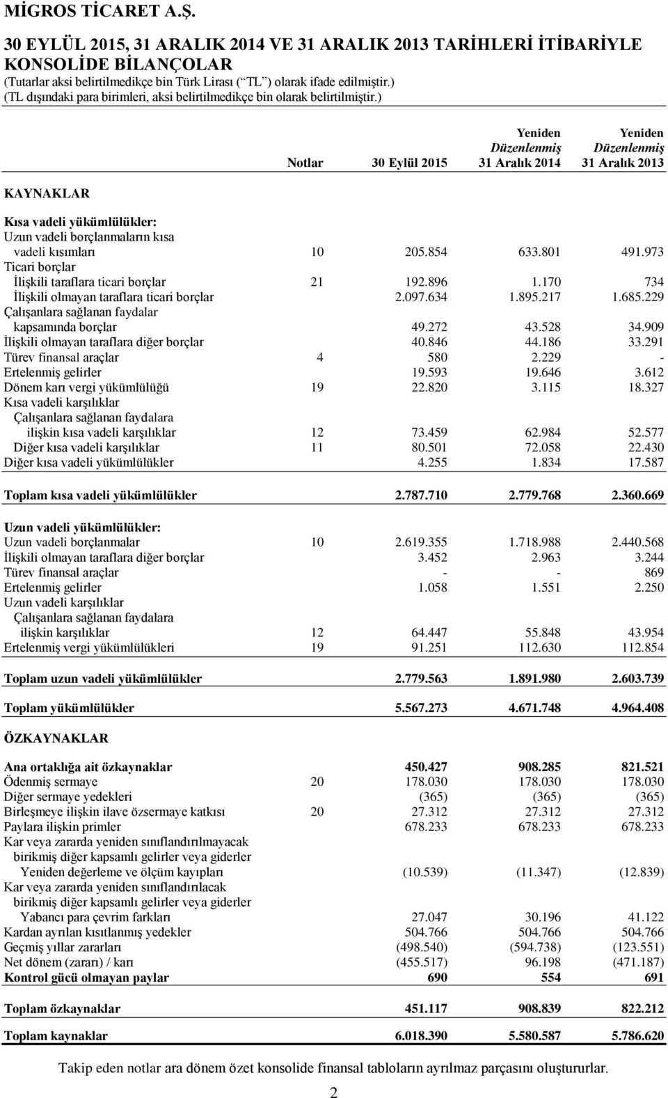 170 734 İlişkili olmayan taraflara ticari borçlar 2.097.634 1.895.217 1.685.229 Çalışanlara sağlanan faydalar kapsamında borçlar 49.272 43.528 34.909 İlişkili olmayan taraflara diğer borçlar 40.