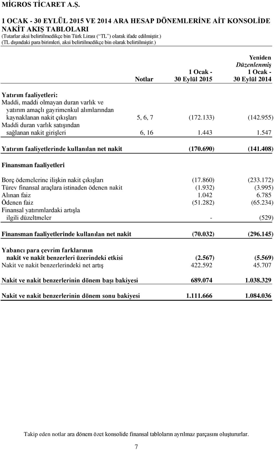 547 Yatırım faaliyetlerinde kullanılan net nakit (170.690) (141.408) Finansman faaliyetleri Borç ödemelerine ilişkin nakit çıkışları (17.860) (233.