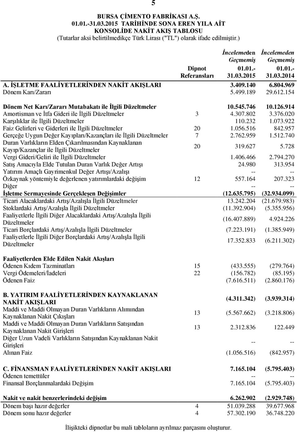 612.154 Dönem Net Karı/Zararı Mutabakatı ile İlgili Düzeltmeler 10.545.746 10.126.914 Amortisman ve İtfa Gideri ile İlgili Düzeltmeler 3 4.307.802 3.376.020 Karşılıklar ile İlgili Düzeltmeler 110.