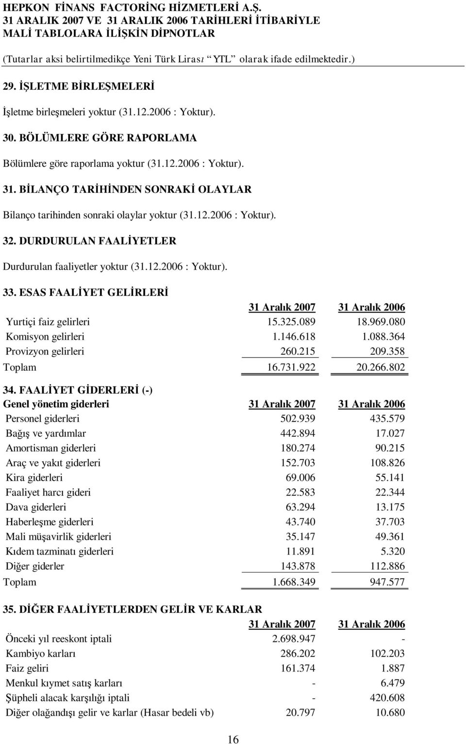 ESAS FAAL YET GEL RLER Yurtiçi faiz gelirleri 15.325.089 18.969.080 Komisyon gelirleri 1.146.618 1.088.364 Provizyon gelirleri 260.215 209.358 Toplam 16.731.922 20.266.802 34.