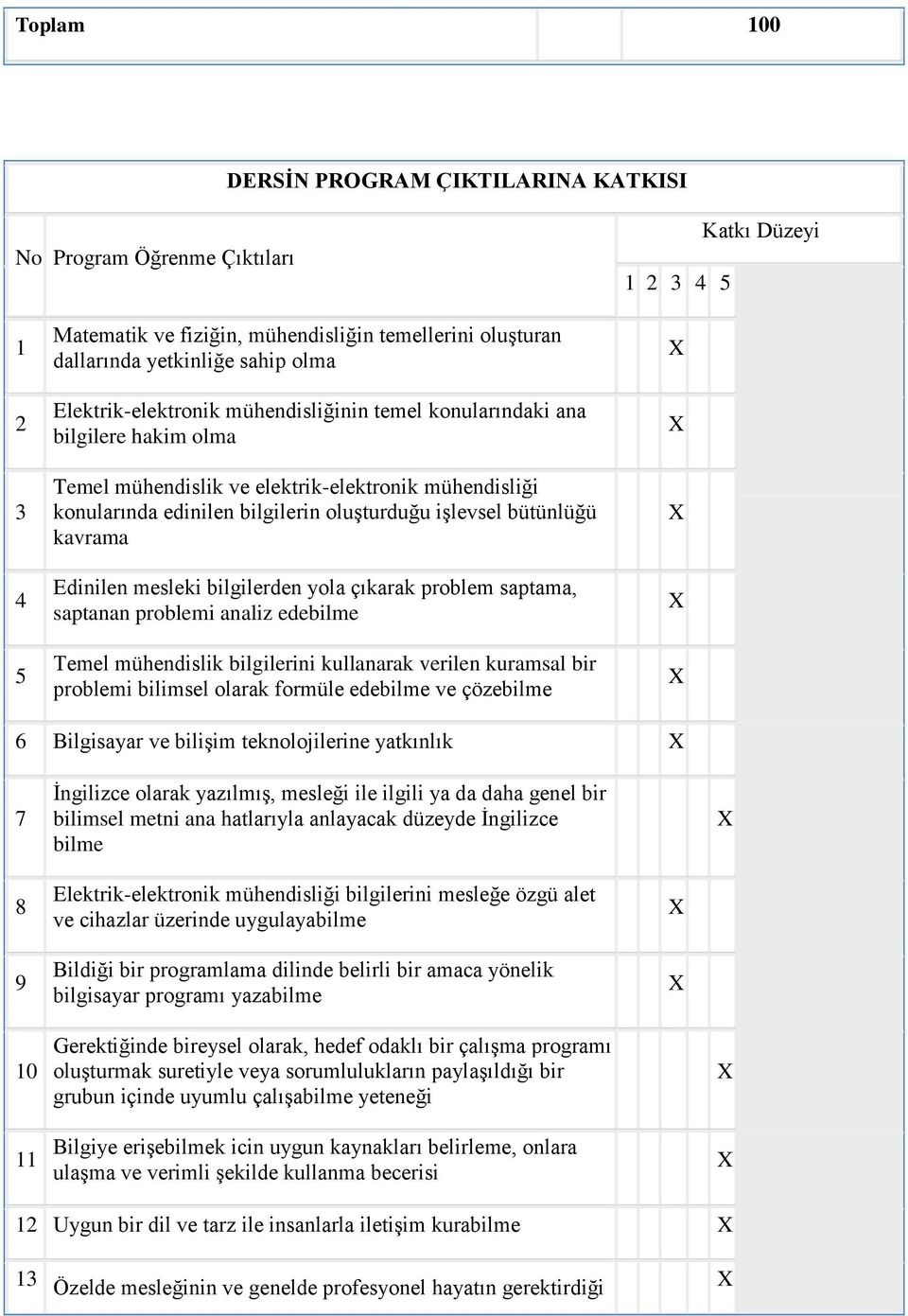 kavrama Edinilen mesleki bilgilerden yola çıkarak problem saptama, saptanan problemi analiz edebilme Temel mühendislik bilgilerini kullanarak verilen kuramsal bir problemi bilimsel olarak formüle