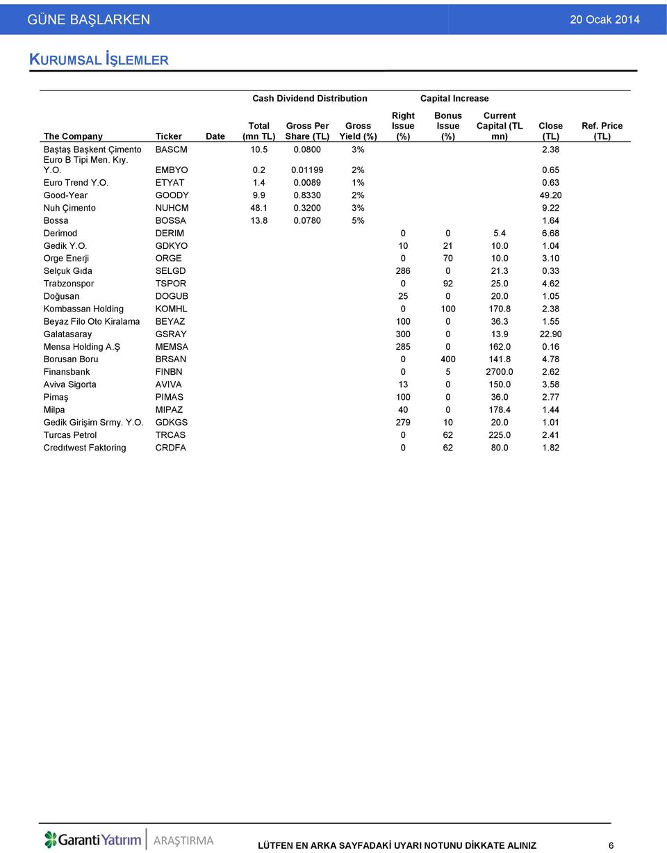 3200 3% 9.22 Bossa BOSSA 13.8 0.0780 5% 1.64 Derimod DERIM 0 0 5.4 6.68 Gedik Y.O. GDKYO 10 21 10.0 1.04 Orge Enerji ORGE 0 70 10.0 3.10 Selçuk Gıda SELGD 286 0 21.3 0.33 Trabzonspor TSPOR 0 92 25.