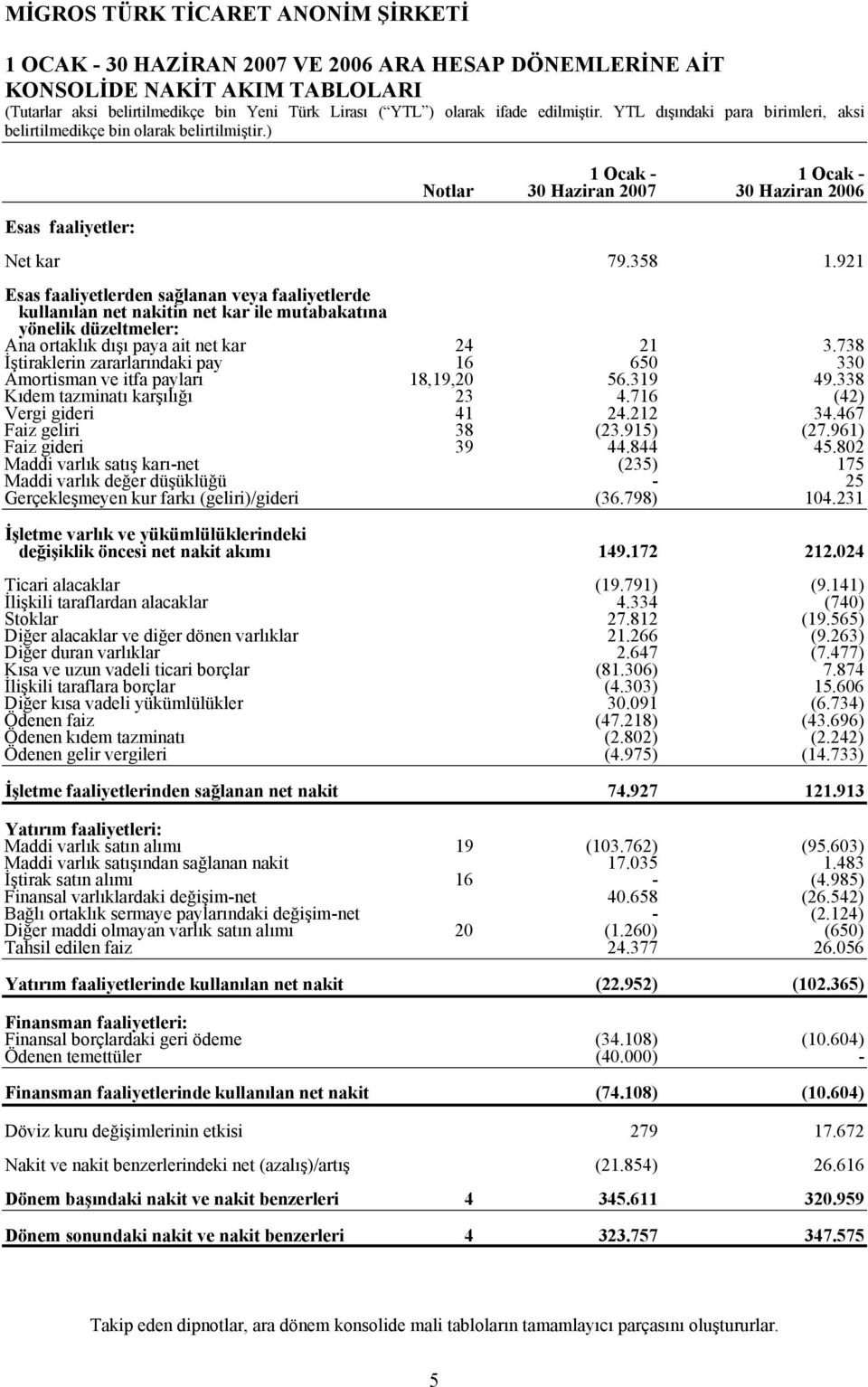 738 İştiraklerin zararlarındaki pay 16 650 330 Amortisman ve itfa payları 18,19,20 56.319 49.338 Kıdem tazminatı karşılığı 23 4.716 (42) Vergi gideri 41 24.212 34.467 Faiz geliri 38 (23.915) (27.