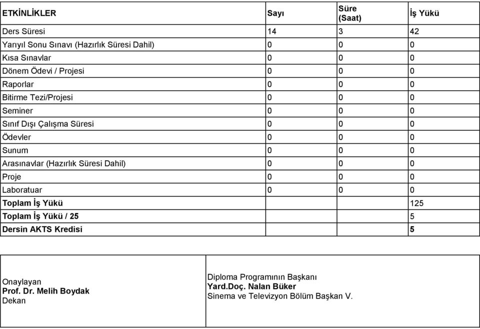 0 0 0 Arasınavlar (Hazırlık Süresi Dahil) 0 0 0 Proje 0 0 0 Laboratuar 0 0 0 Toplam ĠĢ Yükü 125 Toplam ĠĢ Yükü / 25 5 Dersin AKTS