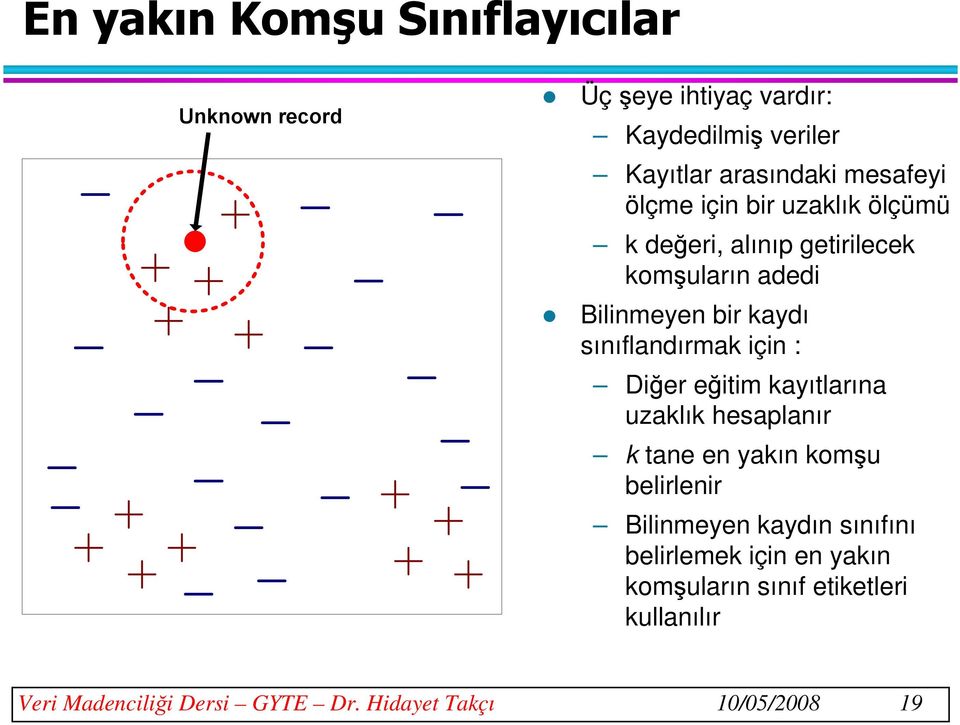 sınıflandırmak için : Diğer eğitim kayıtlarına uzaklık hesaplanır k tane en yakın komşu belirlenir Bilinmeyen