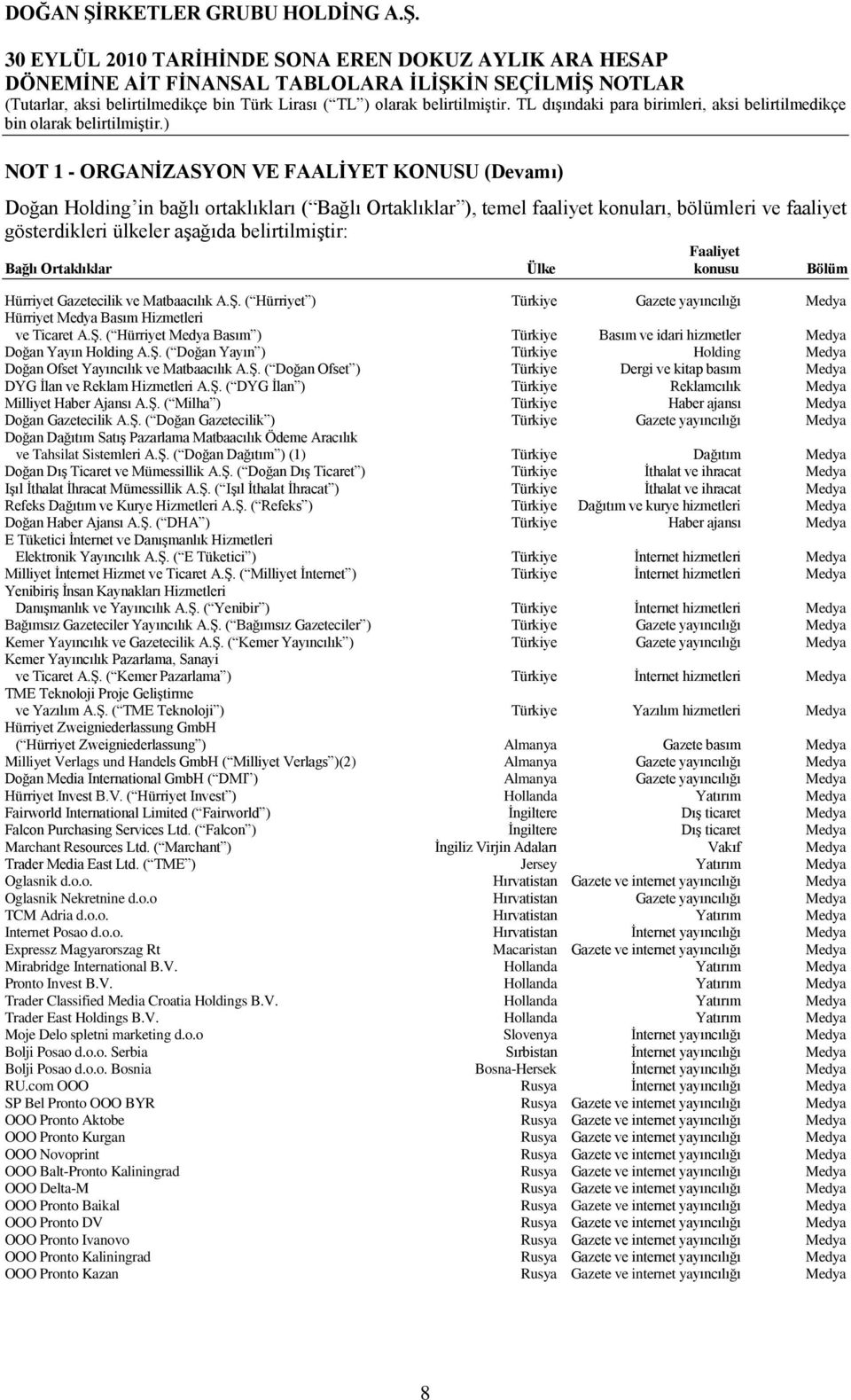 ġ. ( Doğan Yayın ) Türkiye Holding Medya Doğan Ofset Yayıncılık ve Matbaacılık A.ġ. ( Doğan Ofset ) Türkiye Dergi ve kitap basım Medya DYG Ġlan ve Reklam Hizmetleri A.ġ. ( DYG Ġlan ) Türkiye Reklamcılık Medya Milliyet Haber Ajansı A.