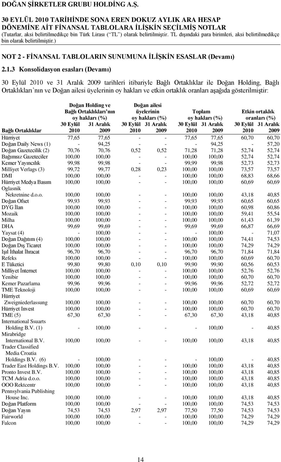 ortaklık oranları aģağıda gösterilmiģtir: Doğan Holding ve Doğan ailesi Bağlı Ortaklıkları nın üyelerinin Toplam Etkin ortaklık oy hakları (%) oy hakları (%) oy hakları (%) oranları (%) 30 Eylül 31