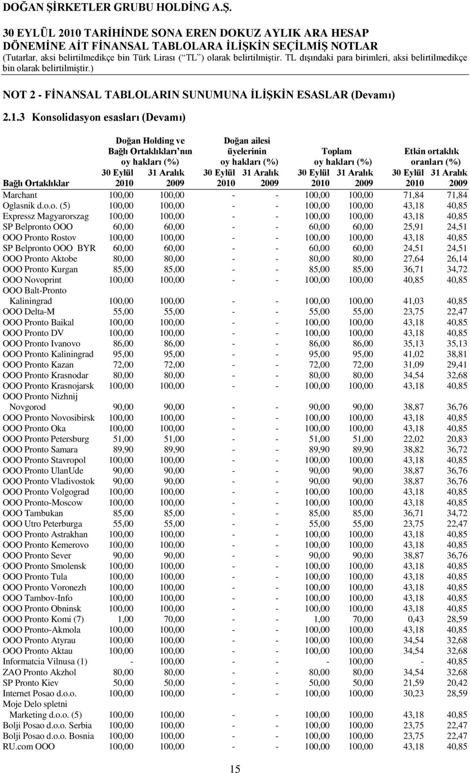 Eylül 31 Aralık 30 Eylül 31 Aralık 30 Eylül 31 Aralık Bağlı Ortaklıklar 2010 2009 2010 2009 2010 2009 2010 2009 Marchant 100,00 100,00 - - 100,00 100,00 71,84 71,84 Oglasnik d.o.