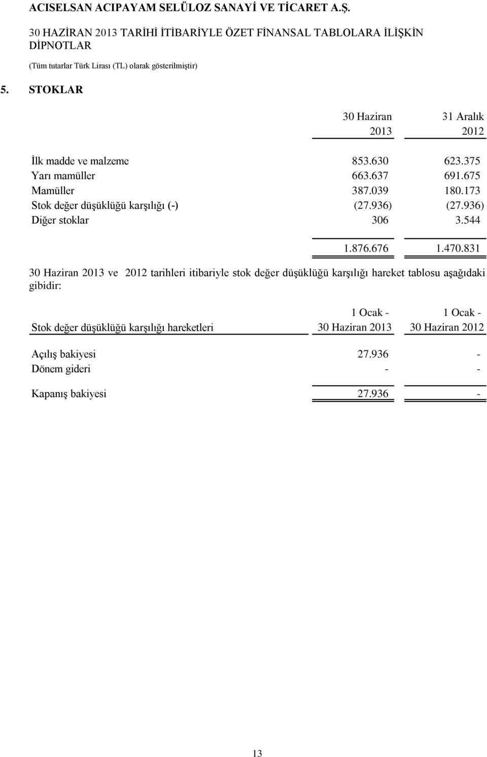 831 30 Haziran 2013 ve 2012 tarihleri itibariyle stok değer düşüklüğü karşılığı hareket tablosu aşağıdaki gibidir: 1 Ocak - 1