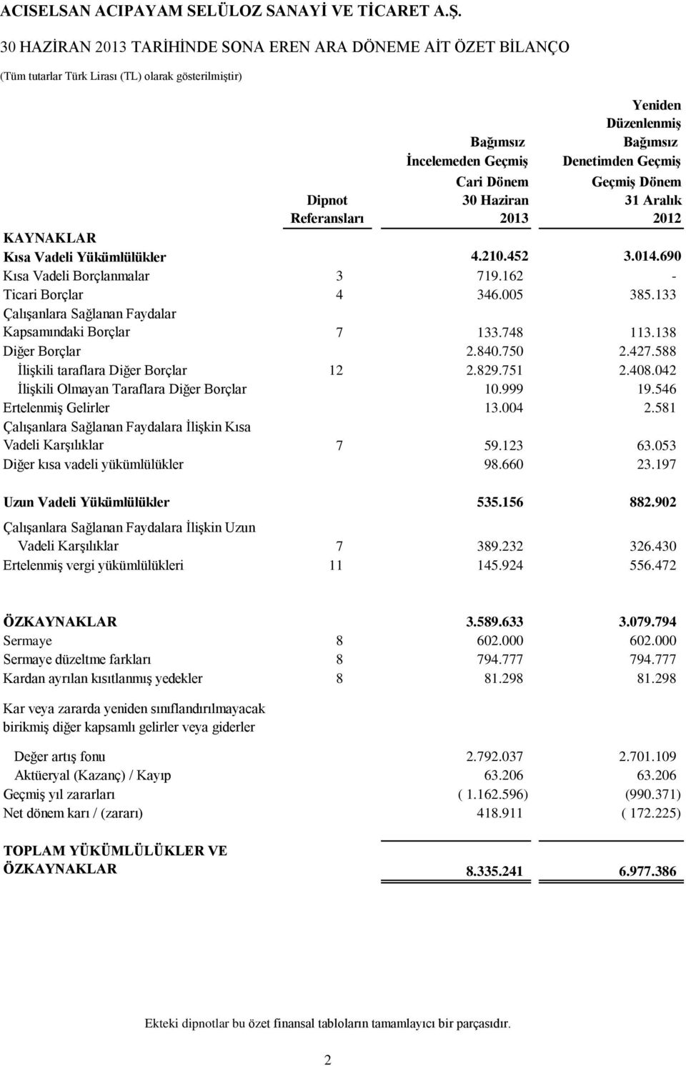 748 113.138 Diğer Borçlar 2.840.750 2.427.588 İlişkili taraflara Diğer Borçlar 12 2.829.751 2.408.042 İlişkili Olmayan Taraflara Diğer Borçlar 10.999 19.546 Ertelenmiş Gelirler 13.004 2.