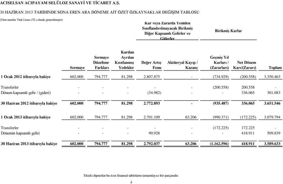 602.000 794.777 81.298 2.807.875 - (734.929) (200.558) 3.350.463 Transferler - - - - - (200.558) 200.558 - Dönem kapsamlı gelir / (gideri) - - - (34.982) - - 336.065 301.