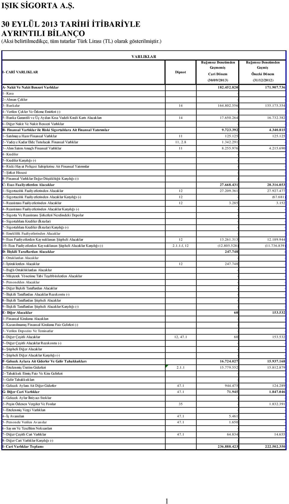 354 4- Verilen Çekler Ve Ödeme Emirleri (-) - - 5- Banka Garantili ve Üç Aydan Kısa Vadeli Kredi Kartı Alacakları 14 17.650.264 16.732.