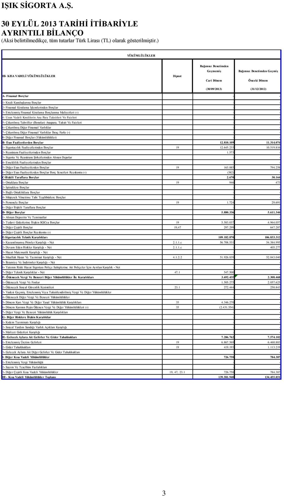 Taksitleri Ve Faizleri - - 5- Çıkarılmış Tahviller (Bonolar) Anapara, Taksit Ve Faizleri - - 6- Çıkarılmış Diğer Finansal Varlıklar - - 7- Çıkarılmış Diğer Finansal Varlıklar İhraç Farkı (-) - - 8-