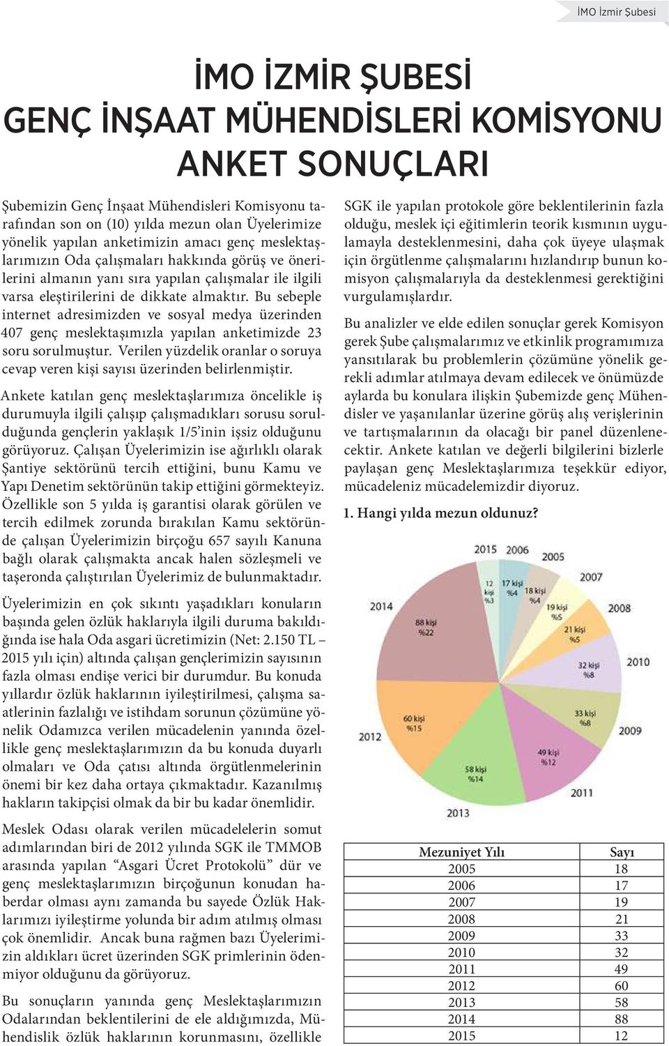 Bu sebeple internet adresimizden ve sosyal medya üzerinden 407 genç meslektaşımızla yapılan anketimizde 23 soru sorulmuştur.