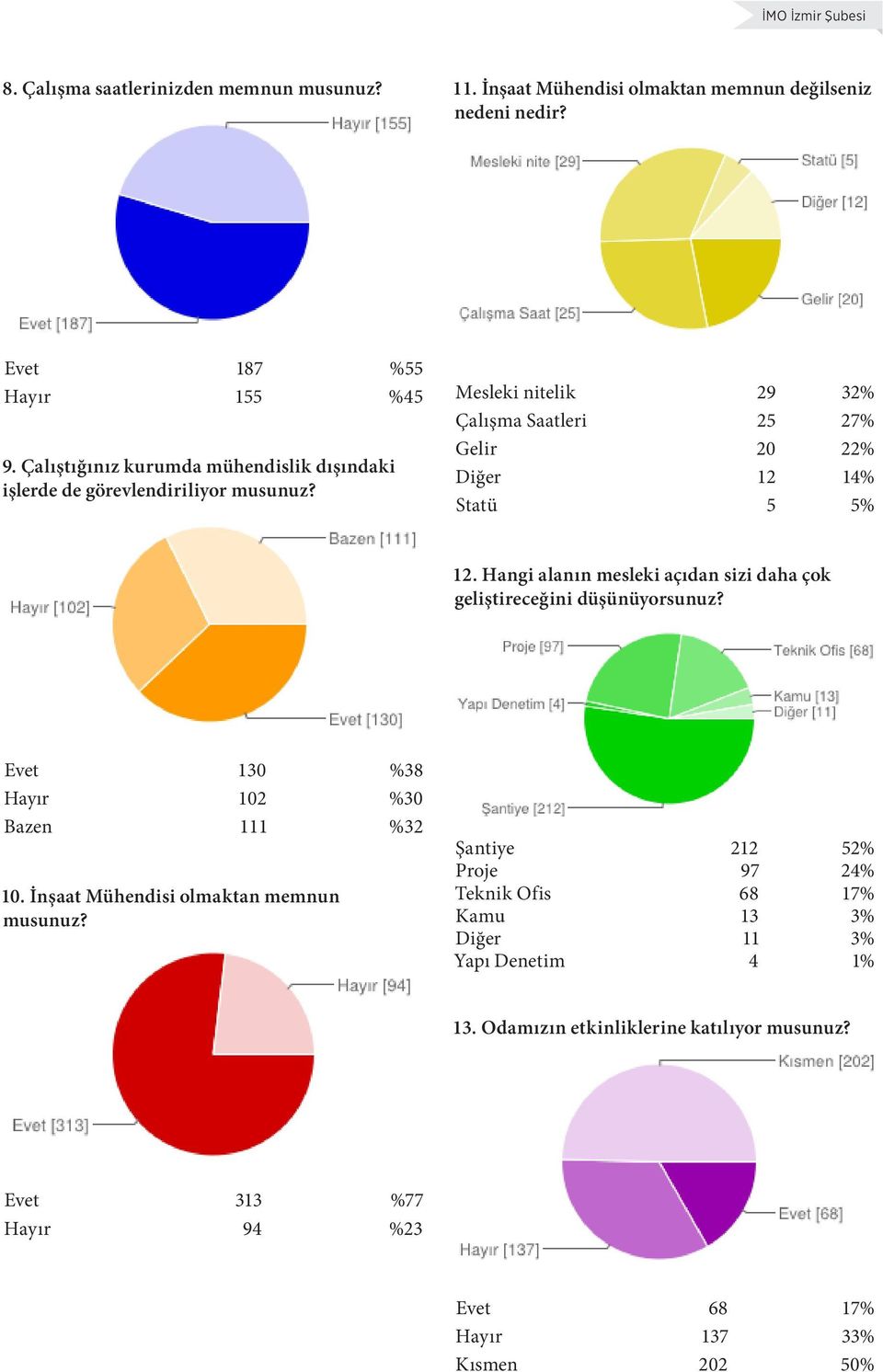 Mesleki nitelik 29 32% Çalışma Saatleri 25 27% Gelir 20 22% Diğer 12 14% Statü 5 5% 12. Hangi alanın mesleki açıdan sizi daha çok geliştireceğini düşünüyorsunuz?