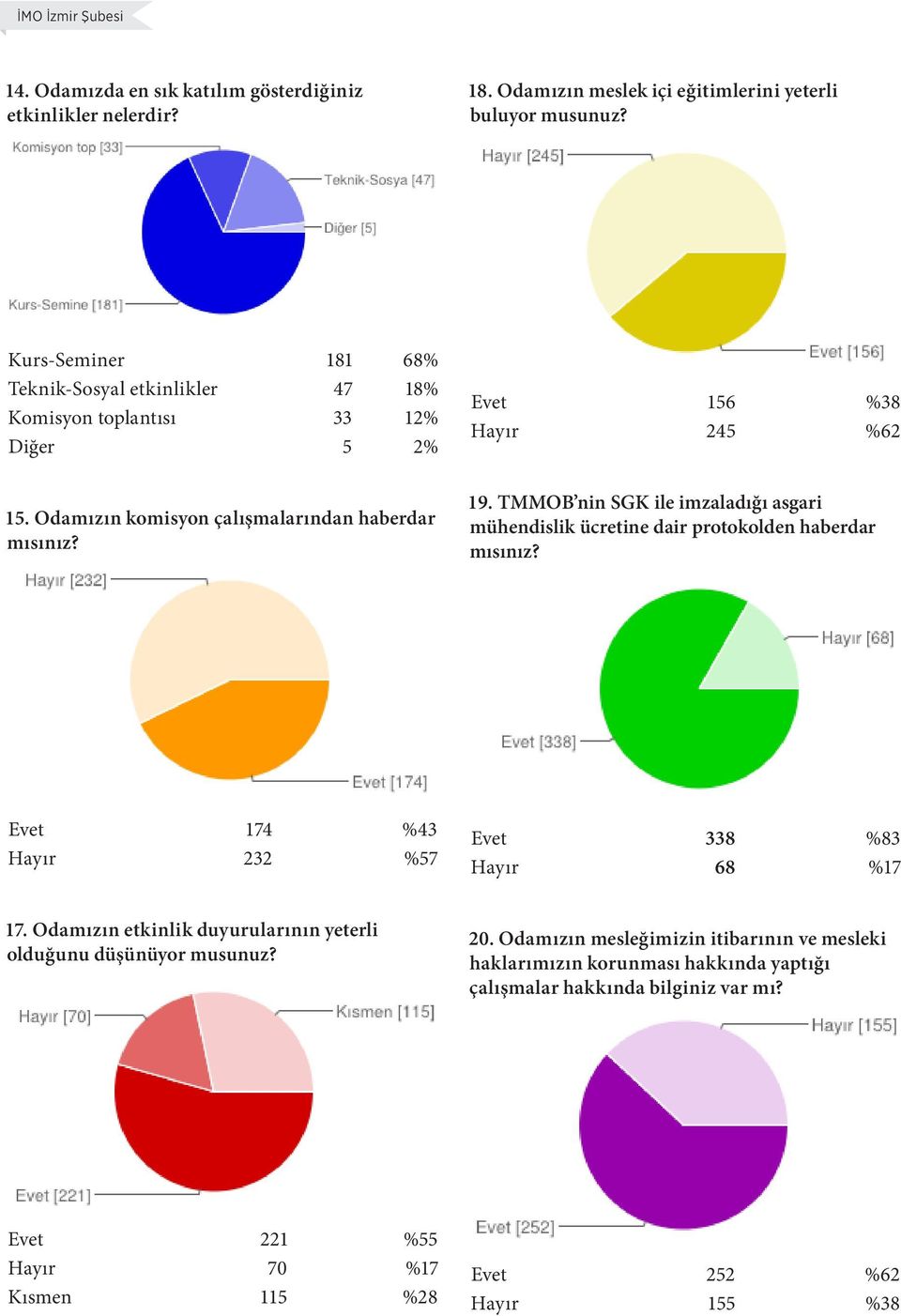 TMMOB nin SGK ile imzaladığı asgari mühendislik ücretine dair protokolden haberdar mısınız? Evet 174 %43 Hayır 232 %57 Evet 338 %83 Hayır 68 %17 17.