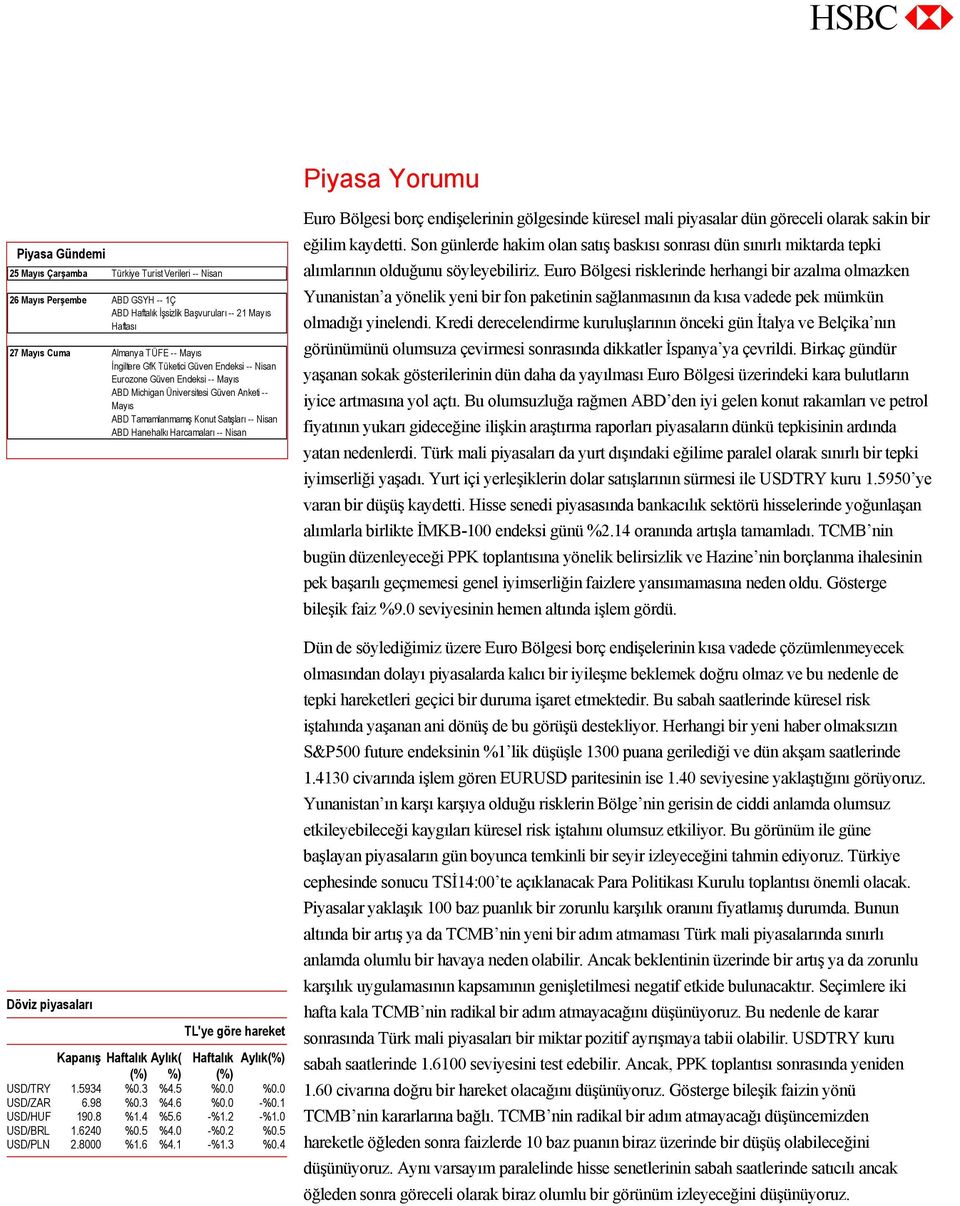 Harcamaları -- Nisan Döviz piyasaları TL'ye göre hareket Kapanış Haftalık Aylık( Haftalık Aylık(%) (%) %) (%) USD/TRY 1.5934 %0.3 %4.5 %0.0 %0.0 USD/ZAR 6.98 %0.3 %4.6 %0.0 -%0.1 USD/HUF 190.8 %1.