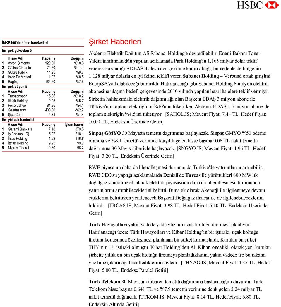 4 En yüksek hacimli 5 Hisse Adı Kapanış İşlem hacmi 1 Garanti Bankası 7.18 379.5 2 İş Bankası (C) 5.07 218.1 3 İhlas Holding 1.22 116.6 4 İttifak Holding 9.95 99.2 5 Migros Ticaret 19.70 96.