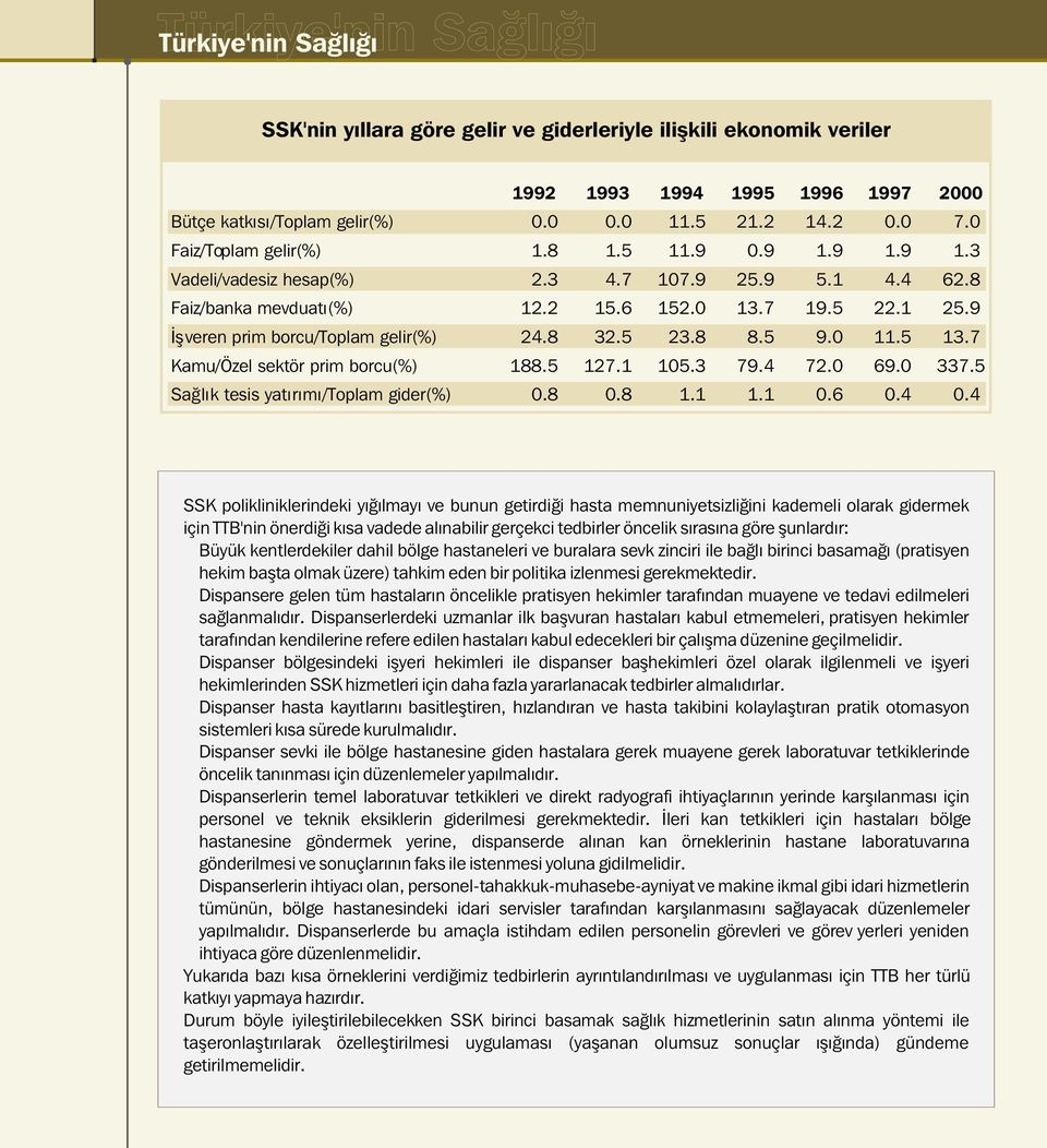 0 11.5 13.7 Kamu/Özel sektör prim borcu(%) 188.5 127.1 105.3 79.4 72.0 69.0 337.5 Saðlýk tesis yatýrýmý/toplam gider(%) 0.8 0.8 1.1 1.1 0.6 0.4 0.