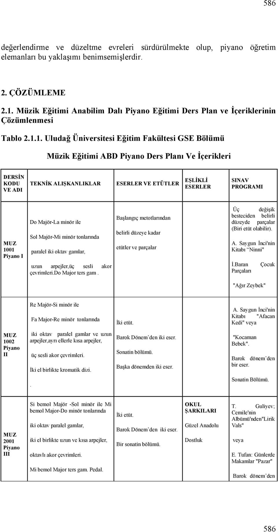 1. Uludağ Üniversitesi Eğitim Fakültesi GSE Bölümü Müzik Eğitimi ABD Ders Planı Ve İçerikleri DERSİN KODU VE ADI TEKNİK ALIŞKANLIKLAR ESERLER VE ETÜTLER EŞLİKLİ ESERLER SINAV PROGRAMI 1001 I Do