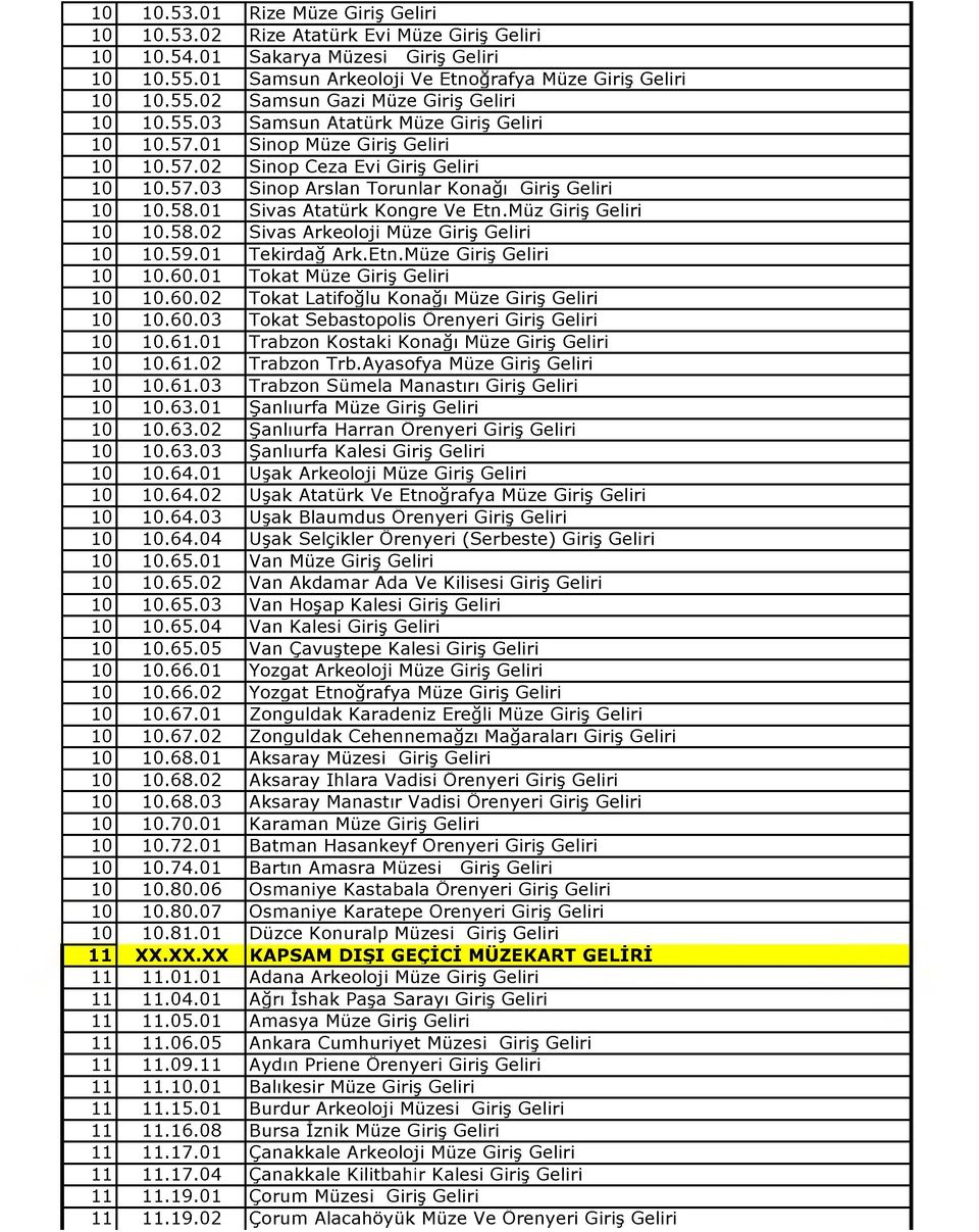 Müz Giriş Geliri.58.02 Sivas Arkeoloji Müze Giriş Geliri.59.01 Tekirdağ Ark.Etn.Müze Giriş Geliri.60.01 Tokat Müze Giriş Geliri.60.02 Tokat Latifoğlu Konağı Müze Giriş Geliri.60.03 Tokat Sebastopolis Örenyeri Giriş Geliri.