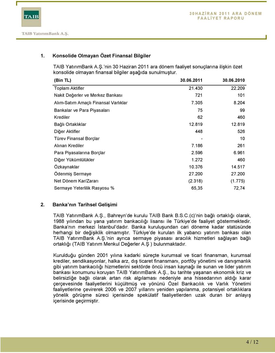 204 Bankalar ve Para Piyasaları 75 99 Krediler 62 460 Bağlı Ortaklıklar 12.819 12.819 Diğer Aktifler 448 526 Türev Finansal Borçlar - 10 Alınan Krediler 7.186 261 Para Piyasalarına Borçlar 2.596 6.