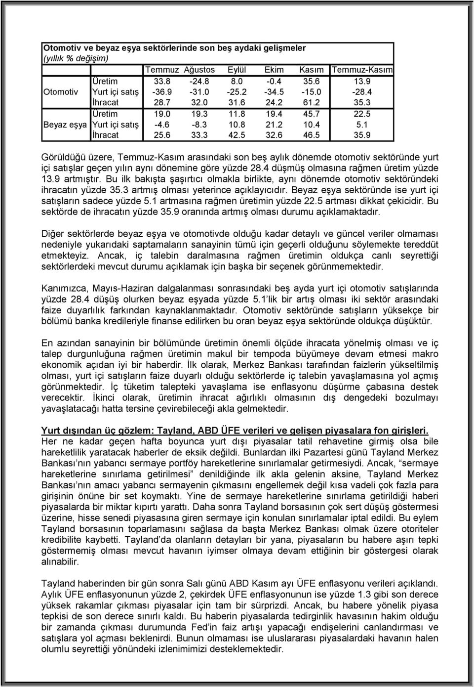 9 Görüldüğü üzere, Temmuz-Kasım arasındaki son beş aylık dönemde otomotiv sektöründe yurt içi satışlar geçen yılın aynı dönemine göre yüzde 28.4 düşmüş olmasına rağmen üretim yüzde 13.9 artmıştır.