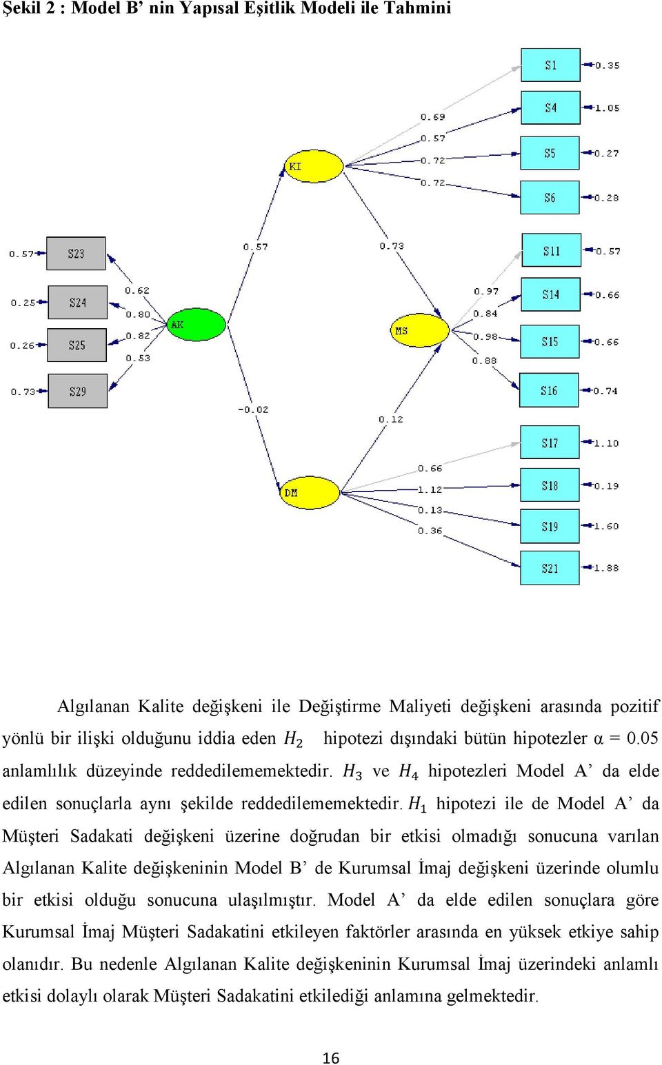 hipotezi ile de Model A da Müşteri Sadakati değişkeni üzerine doğrudan bir etkisi olmadığı sonucuna varılan Algılanan Kalite değişkeninin Model B de Kurumsal İmaj değişkeni üzerinde olumlu bir etkisi