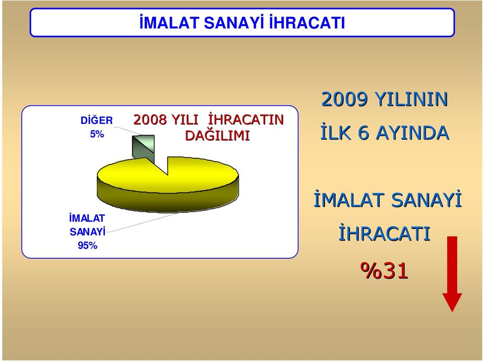 2009 YILININ ĐLK 6 AYINDA ĐMALAT