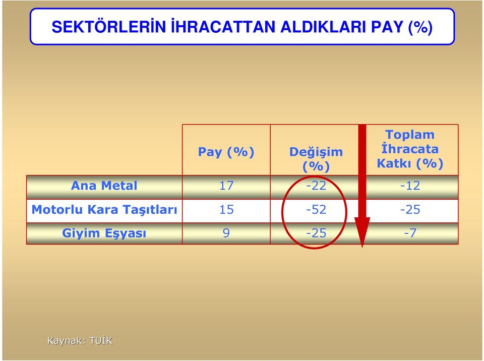 (%) Ana Metal 17-22 -12 Motorlu Kara