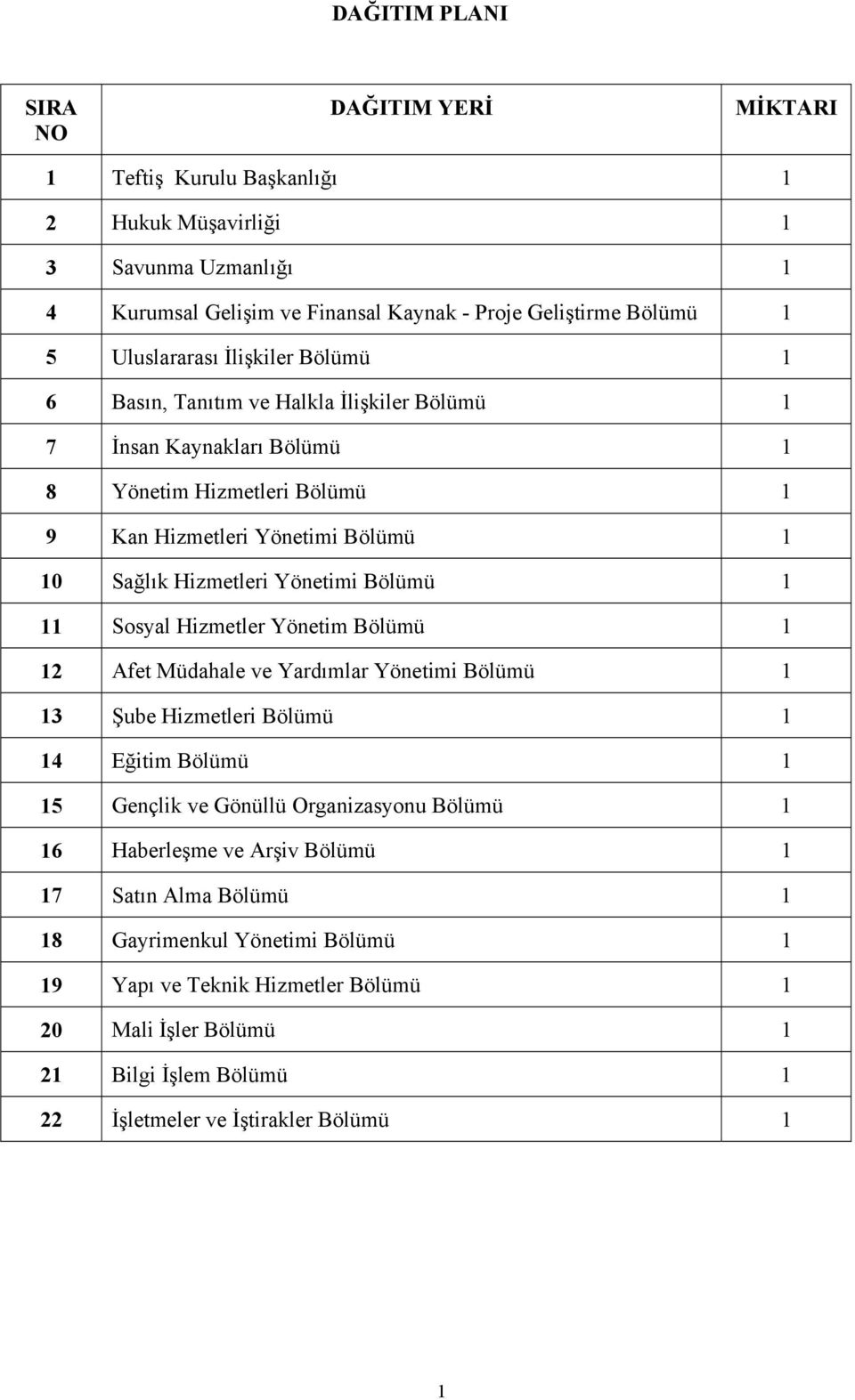 Yönetimi Bölümü 1 11 Sosyal Hizmetler Yönetim Bölümü 1 12 Afet Müdahale ve Yardımlar Yönetimi Bölümü 1 13 Şube Hizmetleri Bölümü 1 14 Eğitim Bölümü 1 15 Gençlik ve Gönüllü Organizasyonu Bölümü 1