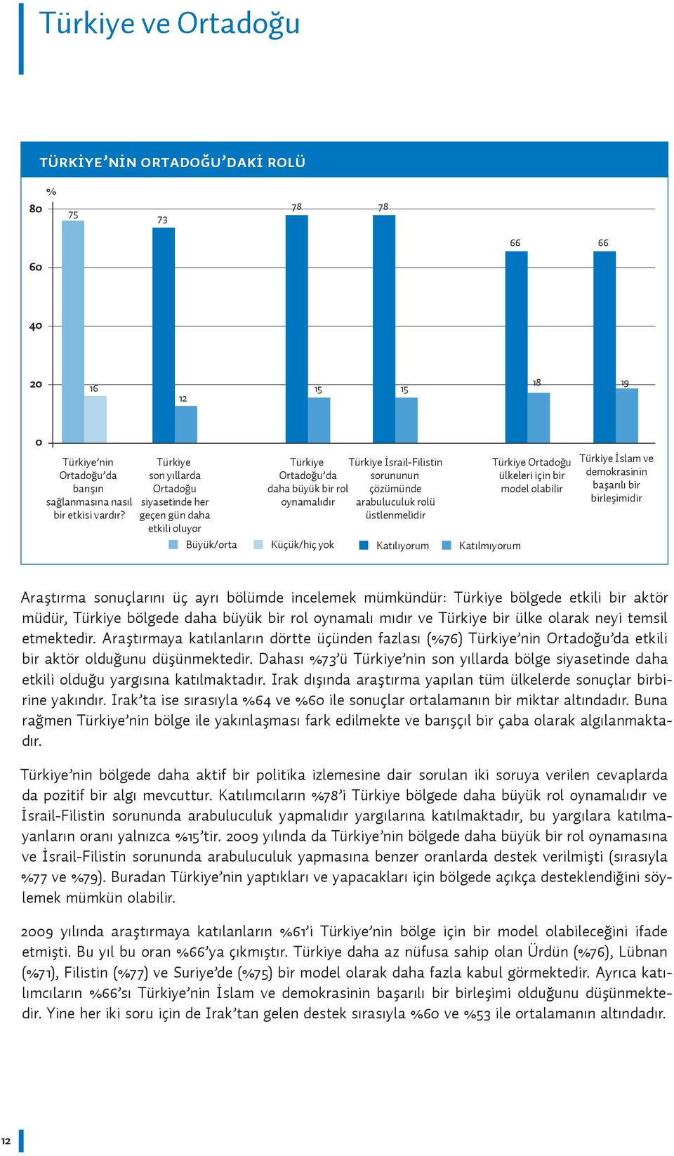 Türkiye son yıllarda Ortadoğu siyasetinde her geçen gün daha etkili oluyor Büyük/orta Türkiye Türkiye İsrail-Filistin Ortadoğu da sorununun daha büyük bir rol çözümünde oynamalıdır arabuluculuk rolü