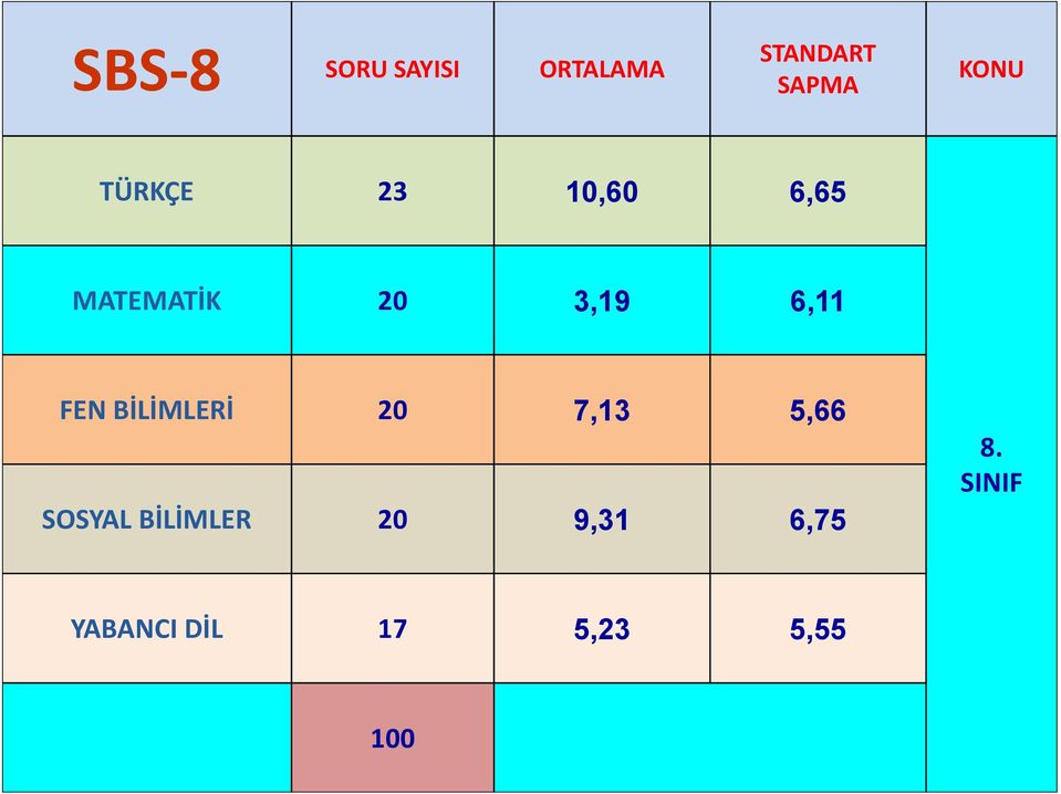 6,11 FEN BİLİMLERİ 20 7,13 5,66 SOSYAL