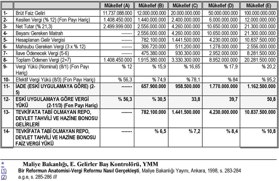 556.000.000 4.260.000.000 10.650.000.000 21.300.000.000 5- Hesaplanan Gelir Vergisi ------- 782.100.000 1.441.500.000 4.230.000.000 10.837.500.000 6- Mahsubu Gereken Vergi (3 x % 12) ------- 306.720.