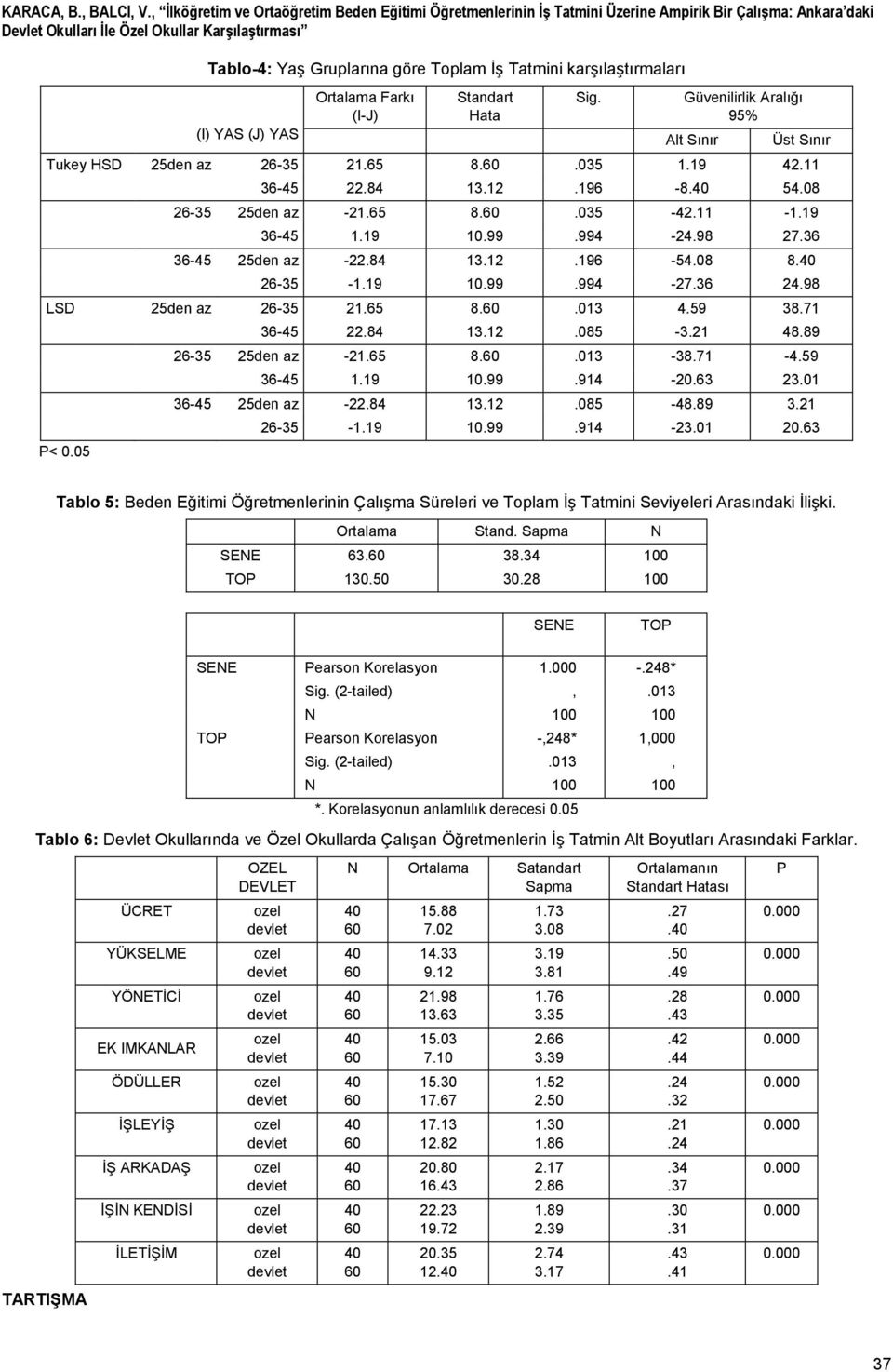 karşılaştırmaları (I) YAS (J) YAS Ortalama Farkı (I-J) Standart Hata Sig. Güvenilirlik Aralığı 95% Alt Sınır Üst Sınır Tukey HSD 25den az 26-35 21.65 8..035 1.19 42.11 36-45 22.84 13.12.196-8. 54.