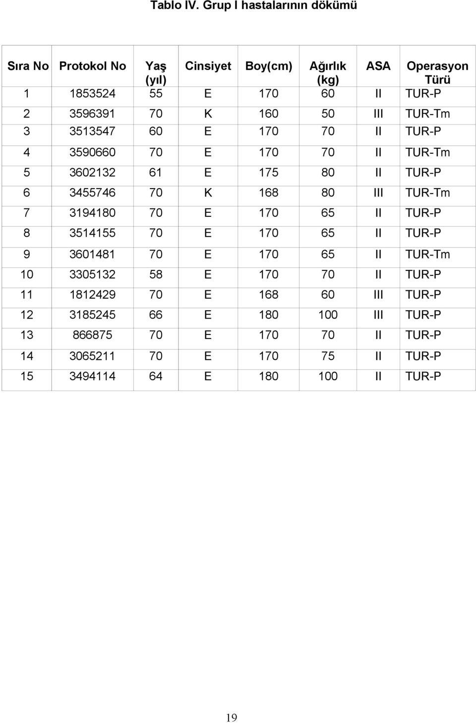 K 160 50 III TUR-Tm 3 3513547 60 E 170 70 II TUR-P 4 3590660 70 E 170 70 II TUR-Tm 5 3602132 61 E 175 80 II TUR-P 6 3455746 70 K 168 80 III TUR-Tm 7