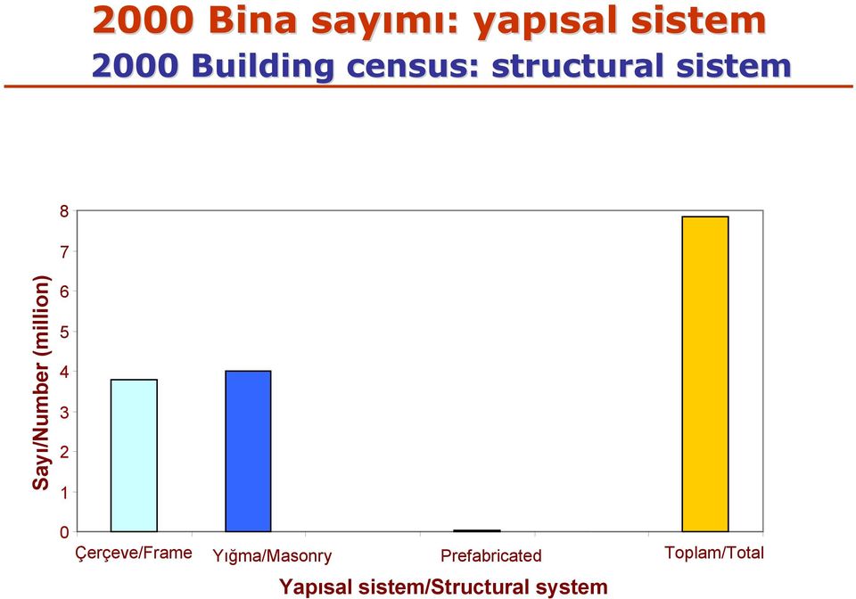 5 4 3 2 1 0 Çerçeve/Frame Yığma/MasonryTunnel Form