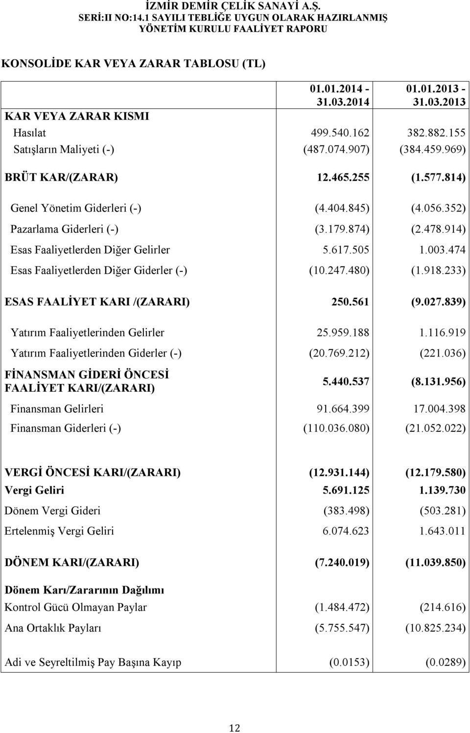 474 Esas Faaliyetlerden Diğer Giderler (-) (10.247.480) (1.918.233) ESAS FAALİYET KARI /(ZARARI) 250.561 (9.027.839) Yatırım Faaliyetlerinden Gelirler 25.959.188 1.116.