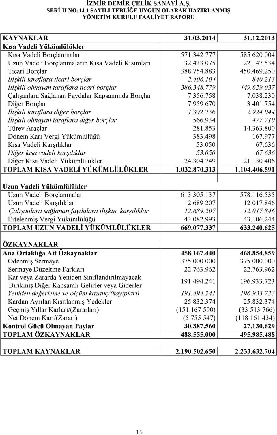 038.230 Diğer Borçlar 7.959.670 3.401.754 İlişkili taraflara diğer borçlar 7.392.736 2.924.044 İlişkili olmayan taraflara diğer borçlar 566.934 477.710 Türev Araçlar 281.853 14.363.