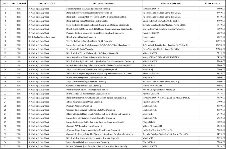 100,00 4 2011 19. Mad. Açık Ġhale Usulü Bozüyük Bölge Trafik Müdürlüğü Hiz.Bin.Onr.ĠĢi. Yakup SOLMAZ ĠNġAAT MÜHENDĠSLĠK 19.000,00 5 2011 19. Mad. Açık Ġhale Usulü Söğüt Ġlçe Emniyet Müdürlüğü Hizmet Binası ve Loj.