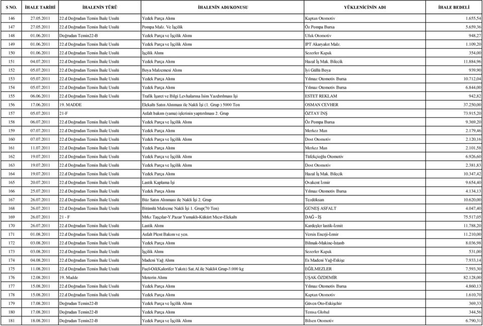 07.2011 22.d Doğrudan Temin Ġhale Usulü Yedek Parça Alımı Hazal ĠĢ Mak. Bilecik 11.884,96 152 05.07.2011 22.d Doğrudan Temin Ġhale Usulü Boya Malzemesi Alımı Ġyi Güllü Boya 939,90 153 05.07.2011 22.d Doğrudan Temin Ġhale Usulü Yedek Parça Alımı Yılmaz Otomotiv Bursa 10.