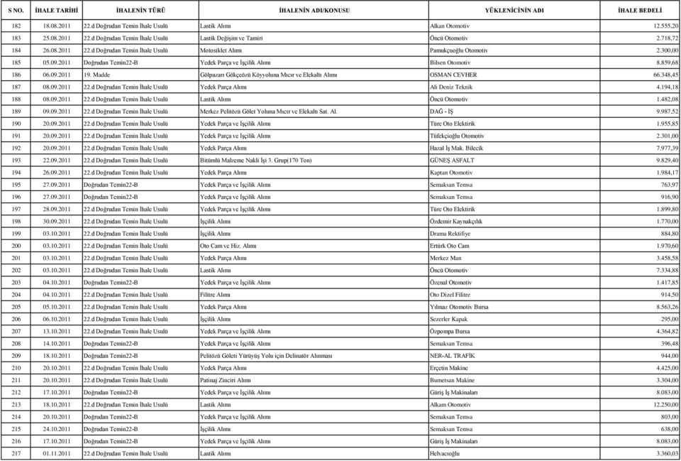 348,45 187 08.09.2011 22.d Doğrudan Temin Ġhale Usulü Yedek Parça Alımı Ali Deniz Teknik 4.194,18 188 08.09.2011 22.d Doğrudan Temin Ġhale Usulü Lastik Alımı Öncü Otomotiv 1.482,08 189 09.09.2011 22.d Doğrudan Temin Ġhale Usulü Merkez Pelitözü Gölet Yoluna Mıcır ve Elekaltı Sat.