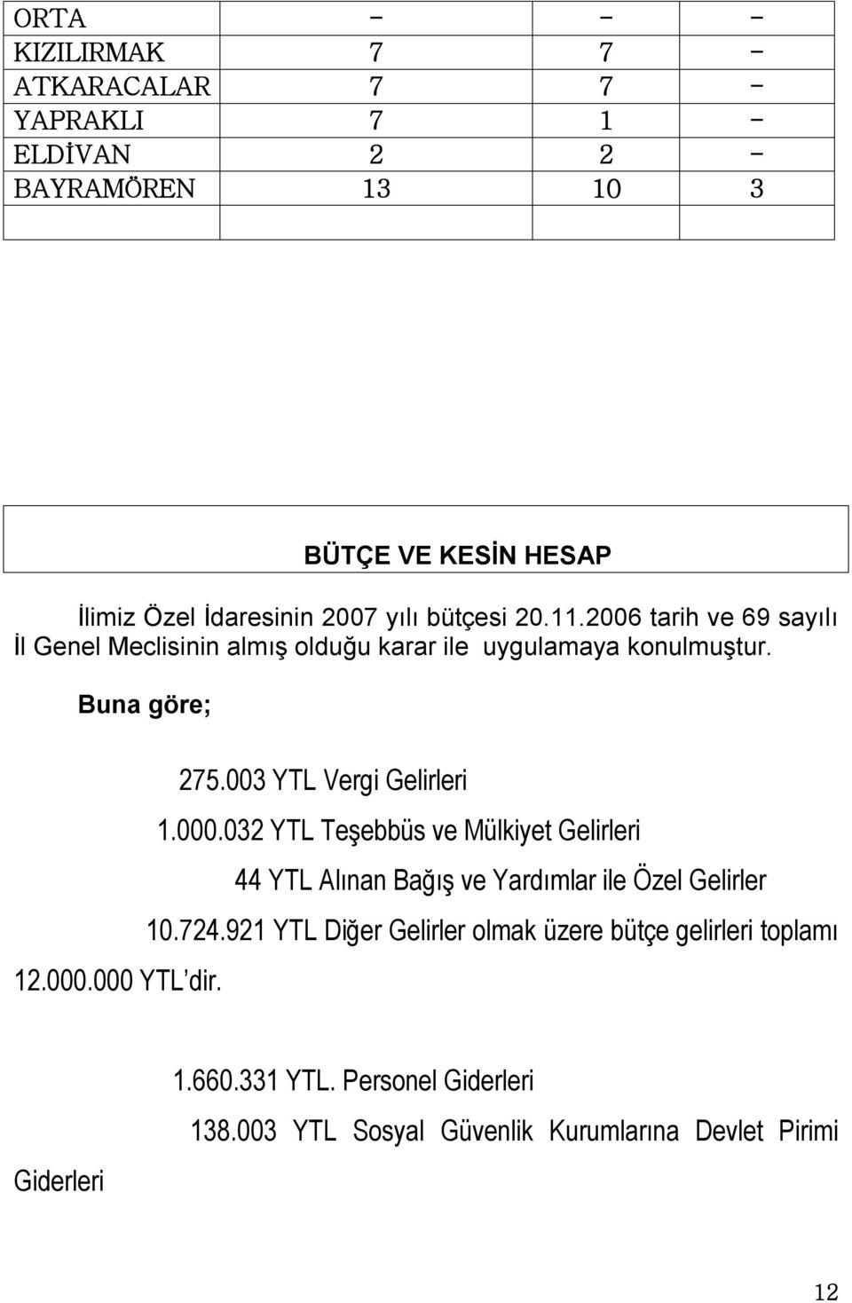 003 YTL Vergi Gelirleri 1.000.032 YTL Teşebbüs ve Mülkiyet Gelirleri 44 YTL Alınan Bağış ve Yardımlar ile Özel Gelirler 10.724.