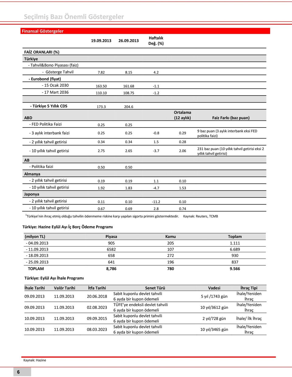 2 - Eurobond 7 Ocak 2015 (fiyat) - Eurobond (fiyat) - 15 Ocak 2030 4,80 163.50 5,26 161.68 9,6-1.1-15 Ocak - 172030 Mart 2036 188,93 110.10 188,22 108.75-0,4-1.