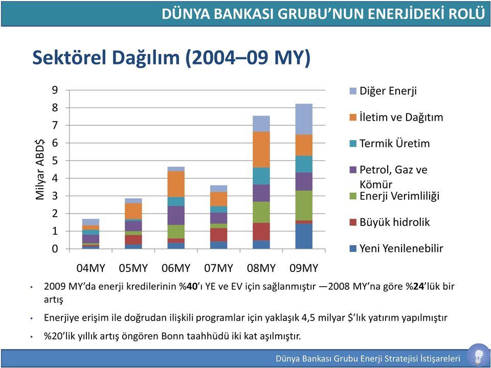 kredilerinin %40 ı YE ve EV için sağlanmıştır 2008 MY nagöre %24 lük bir artış Enerjiye erişim ile doğrudan ilişkili programlar için