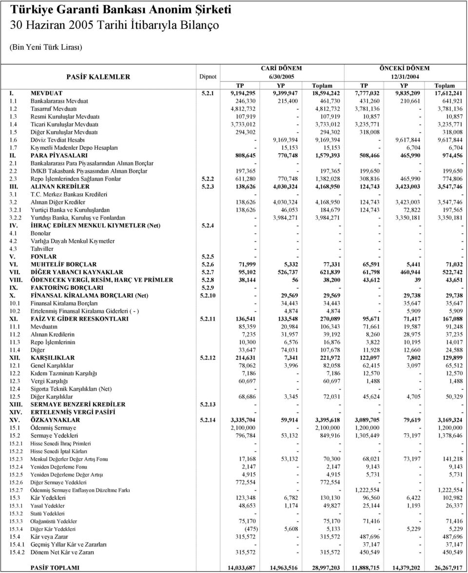 4 Ticari Kuruluşlar Mevduatı 3,733,012-3,733,012 3,235,771-3,235,771 1.5 Diğer Kuruluşlar Mevduatı 294,302-294,302 318,008-318,008 1.6 Döviz Tevdiat Hesabı - 9,169,394 9,169,394-9,617,844 9,617,844 1.